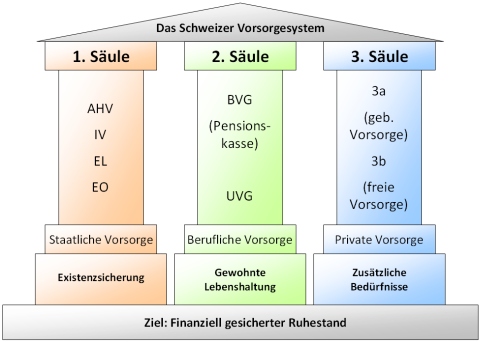 3-Säulen-Prinzip der Schweiz einfach erklärt